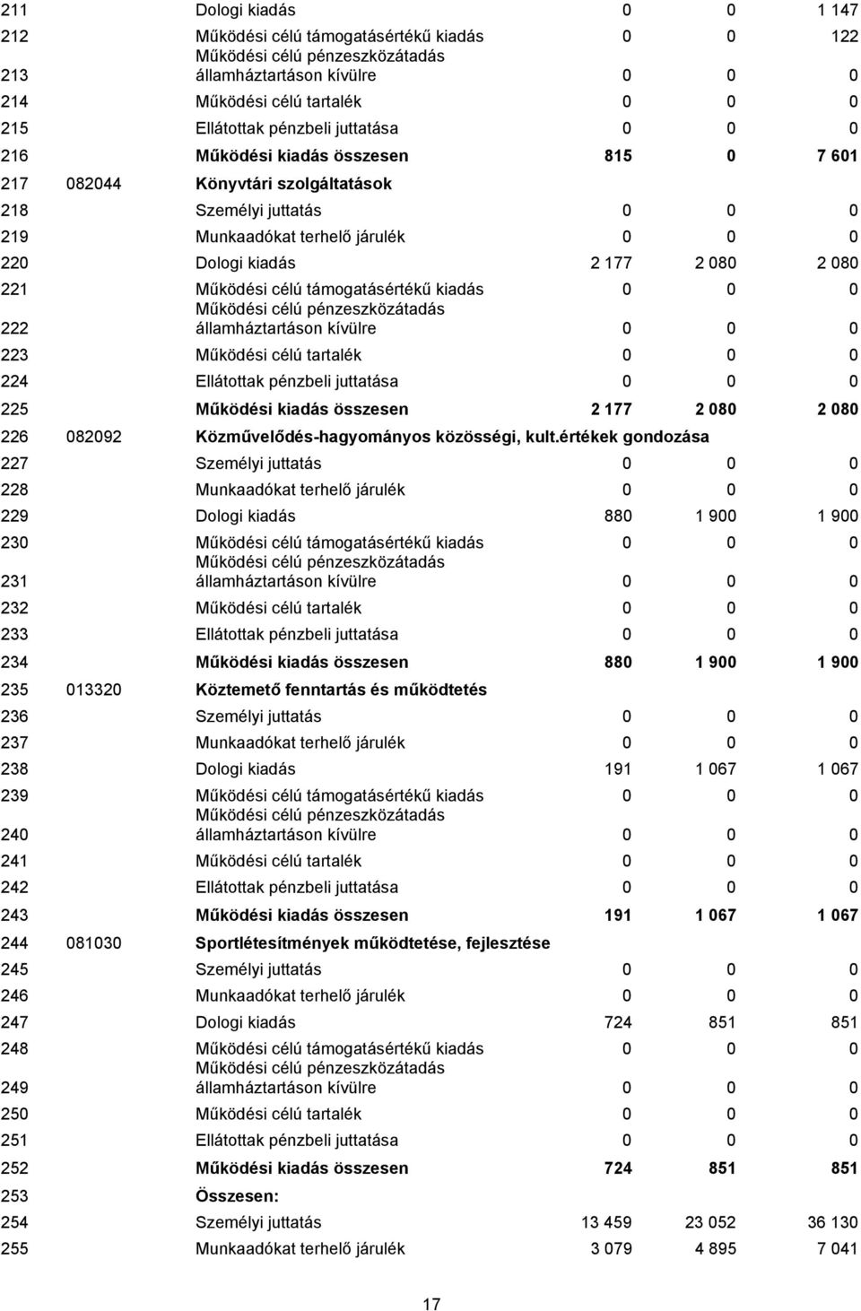 kiadás 0 0 0 222 államháztartáson kívülre 0 0 0 223 Működési célú tartalék 0 0 0 224 Ellátottak pénzbeli juttatása 0 0 0 225 Működési kiadás összesen 2 177 2 080 2 080 226 082092