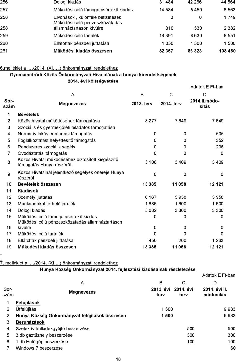 .) önkormányzati rendelethez Gyomaendrődi Közös Önkormányzati Hivatalának a hunyai kirendeltségének 2014.