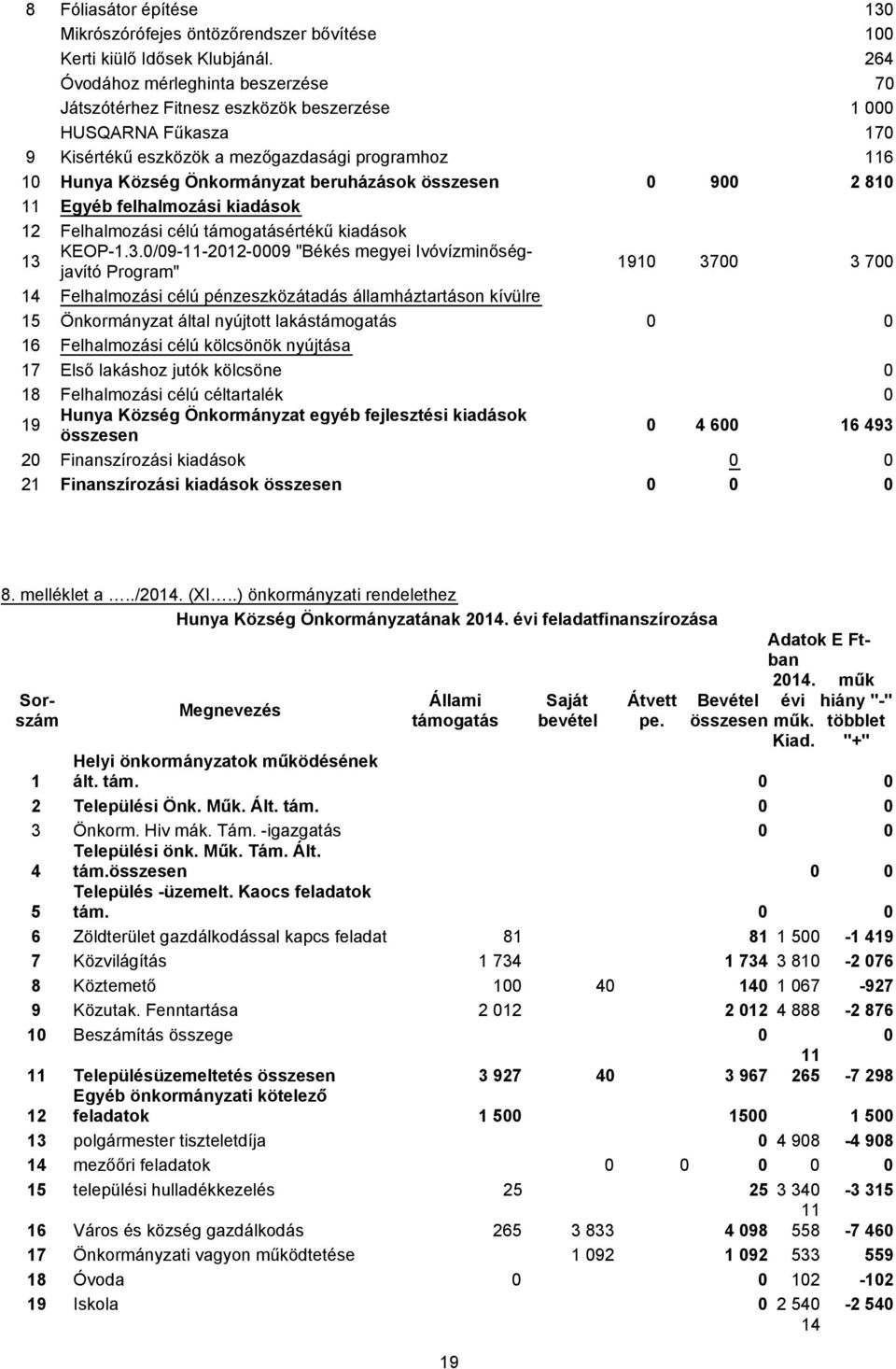 összesen 0 900 2 810 11 Egyéb felhalmozási kiadások 12 Felhalmozási célú támogatásértékű kiadások 13 
