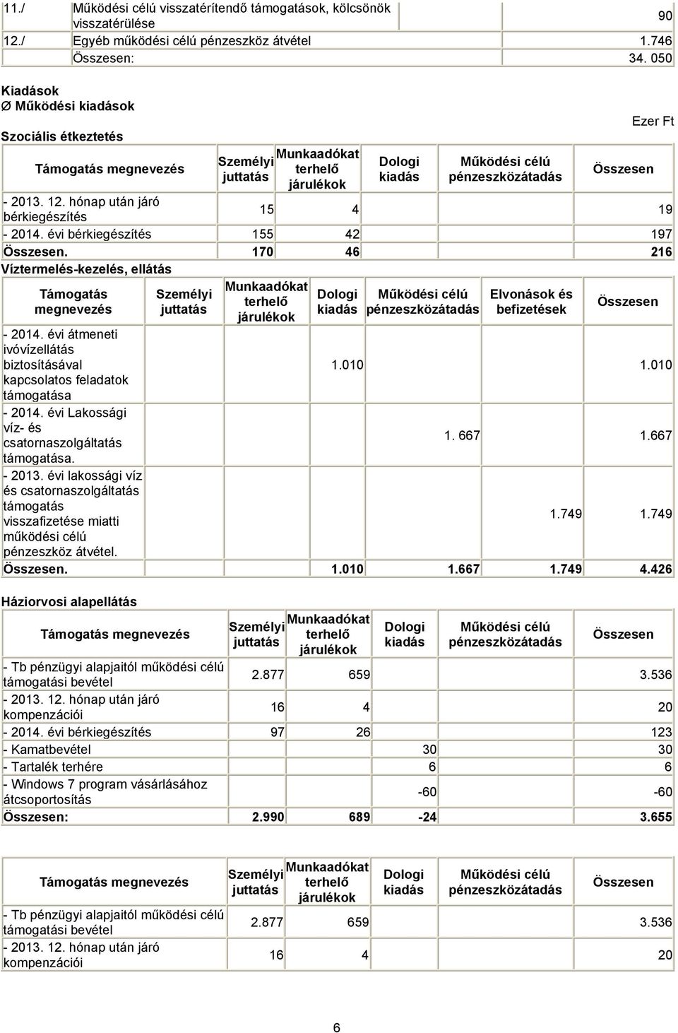 hónap után járó bérkiegészítés 15 4 19-2014. évi bérkiegészítés 155 42 197 Összesen.