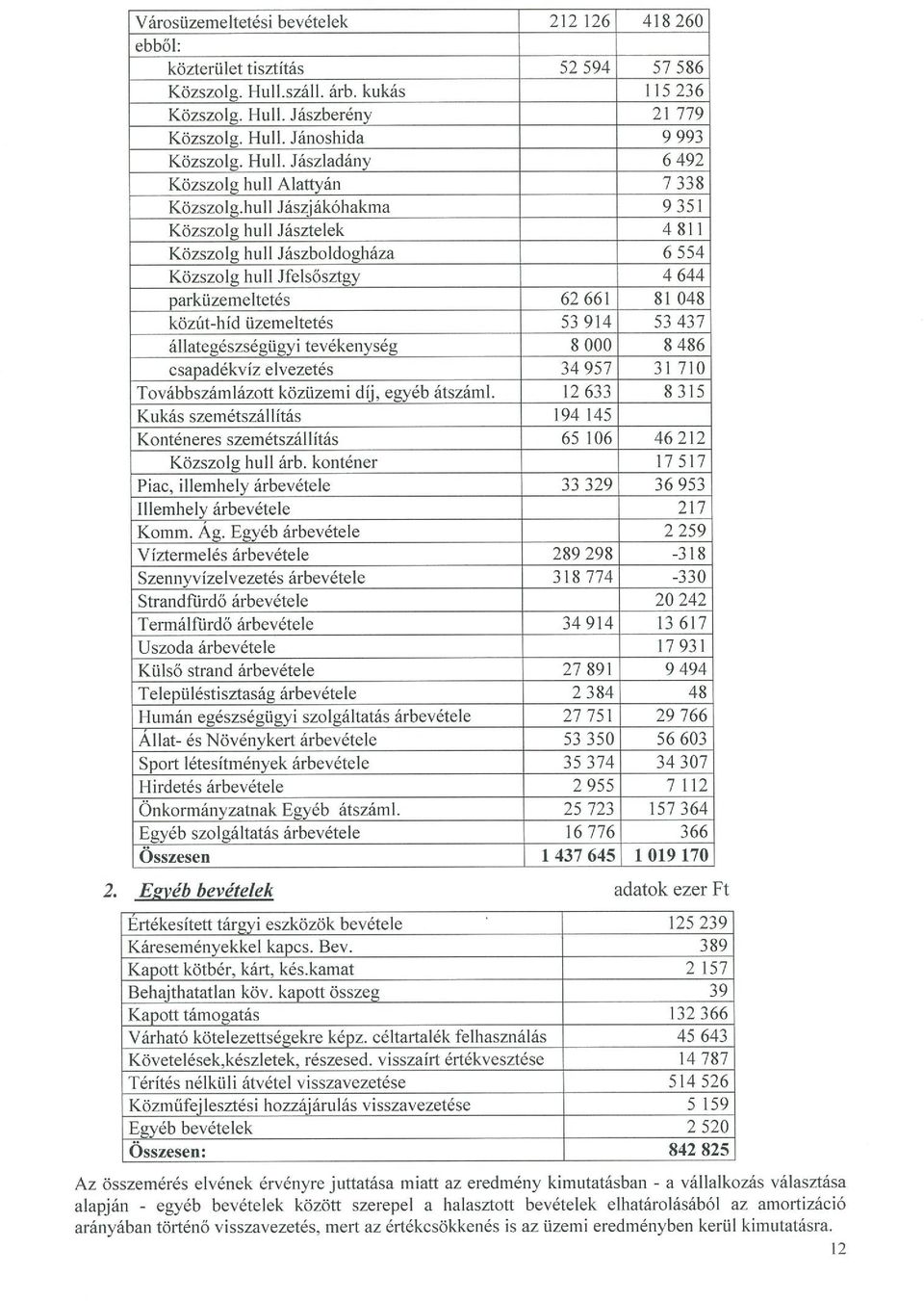 hull Jászjákóhakma 9351 Közszolg hull Jásztelek 4 811 Közszolg hull Jászboldogháza 6 554 Közszolg hull Jfelsősztgy 4 644 parküzemeltetés 62 661 81 048 közút-híd üzemeltetés 53 914 53 437