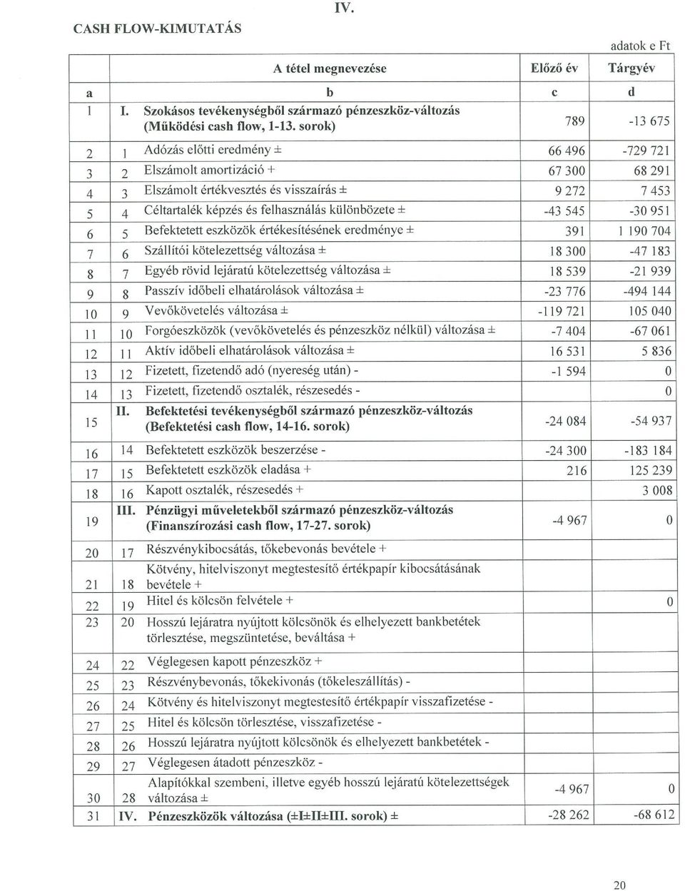 3 2 Elszámolt amortizáció + 67 300 68 291 4 ~ Elszámolt értékvesztés és visszaírás ± 9 272 7 453 ~ ~ Céltartalék képzés és felhasználás különbözete ± -43 545-30 951 6 ~ Befektetett eszközök