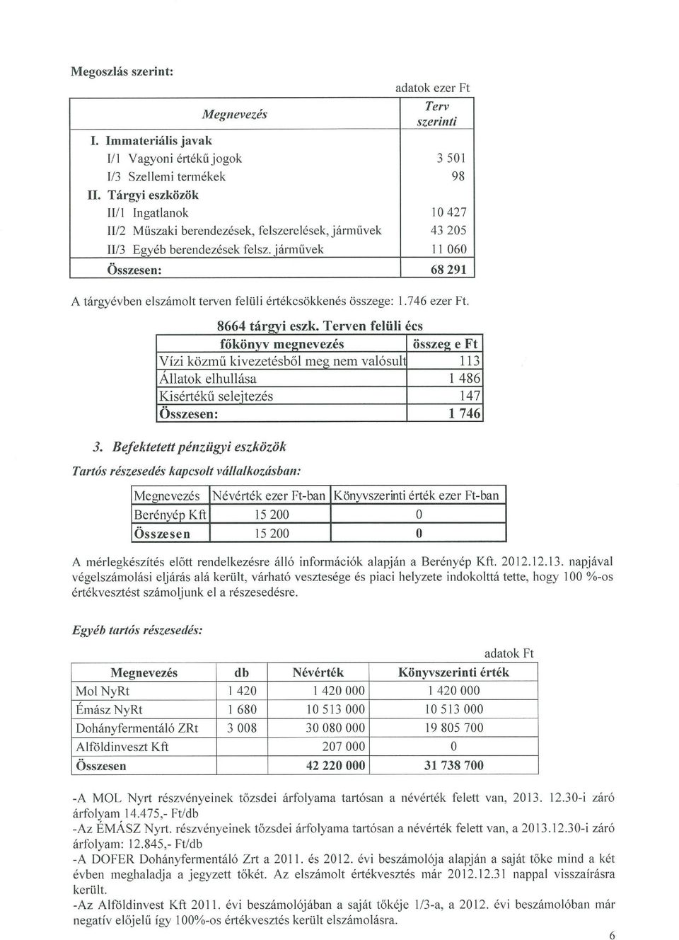 járművek II 060 Összesen: 68 291 A tárgyévben elszámolt terven felüli értékesökkenés összege: 1.746 ezer Ft. 8664 tárgyi eszk.