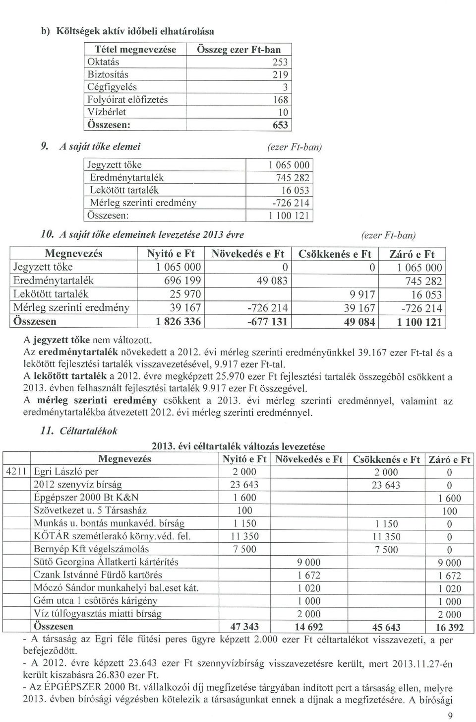 A Saját tőke elemeinek levezetése 2013 évre (ezer Ft-ban) Megnevezés Nyitó e Ft Növekedés e Ft Csökkenés e Ft Záró e Ft Jegyzett tőke 1 065 000 1 065 000 Eredménytartalék 696 199 49 083 745 282