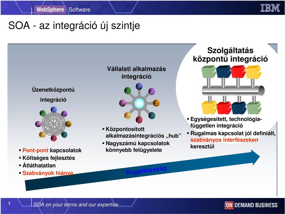 alkalmazásintegrációs hub Nagyszámú kapcsolatok könnyebb felügyelete Rugalmasság Egységesített,
