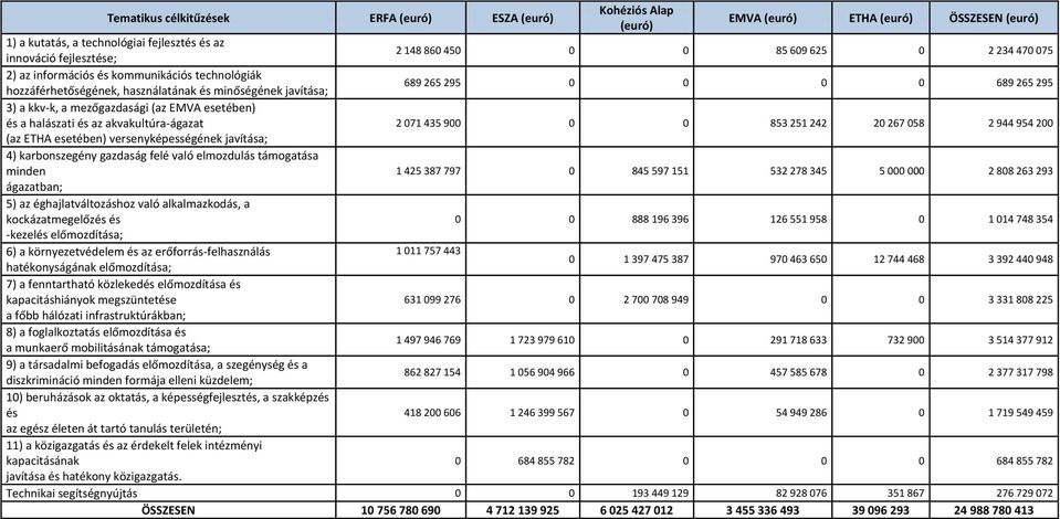 EMVA esetében) és a halászati és az akvakultúra-ágazat 2 071 435 900 0 0 853 251 242 20 267 058 2 944 954 200 (az ETHA esetében) versenyképességének javítása; 4) karbonszegény gazdaság felé való