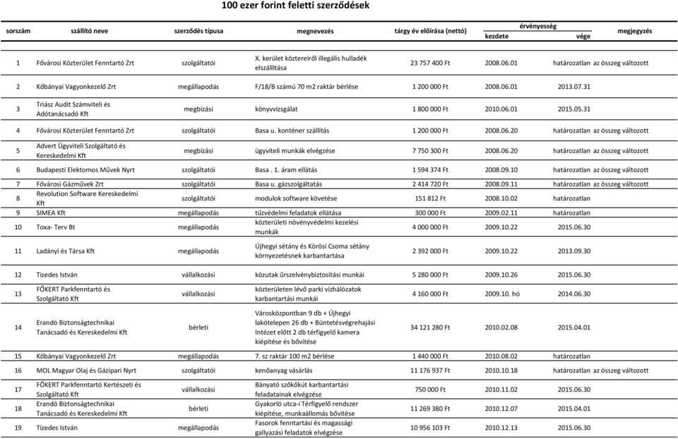 01 határozatlan az összeg változott 2 Kőbányai Vagyonkezelő Zrt megállapodás F/18/B számú 70 m2 raktár bérlése 1 200 000 Ft 2008.06.01 2013.07.