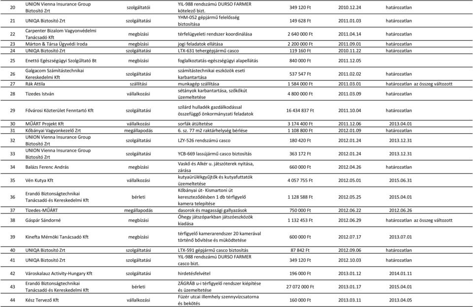 04.14 határozatlan 23 Márton & Társa Ügyvédi Iroda megbízási jogi feladatok ellátása 2 200 000 Ft 2011.09.