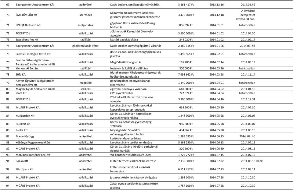 71 UNIQA Biztosító Zrt szolgáltatási gépjármű flotta kötelező felelősség biztosítás 856 692 Ft 2014.01.01 határozatlan 72 FŐKERT Zrt zöldhulladék Keresztúri úton való átvétele 3 500 000 Ft 2014.01.02 2014.