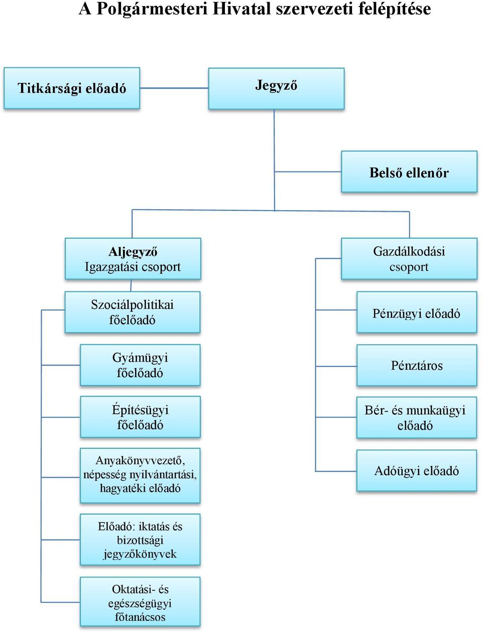 Építésügyi főelőadó Anyakönyvvezető, népesség nyilvántartási, hagyatéki előadó Pénztáros Bér- és