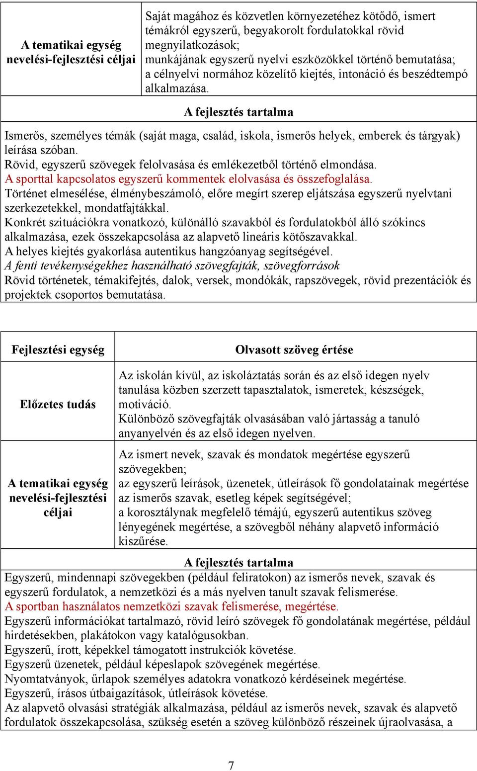 A fejlesztés tartalma Ismerős, személyes témák (saját maga, család, iskola, ismerős helyek, emberek és tárgyak) leírása szóban. Rövid, egyszerű szövegek felolvasása és emlékezetből történő elmondása.