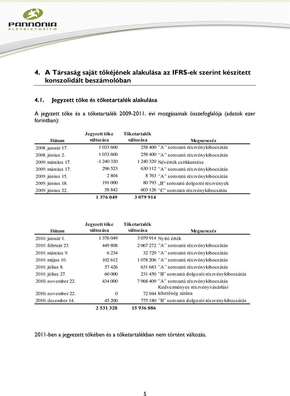 1 033 600 258 400 A sorozatú részvénykibocsátás 2009. március 17. -1 240 320 1 240 320 Névérték csökkentése 2009. március 17. 296 523 630 112 A sorozatú részvénykibocsátás 2009. június 15.