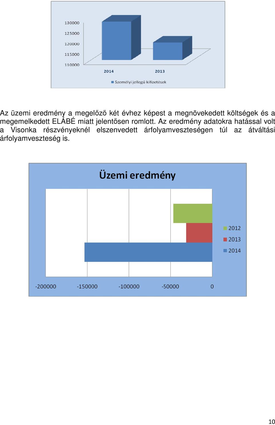 Az eredmény adatokra hatással volt a Visonka részvényeknél