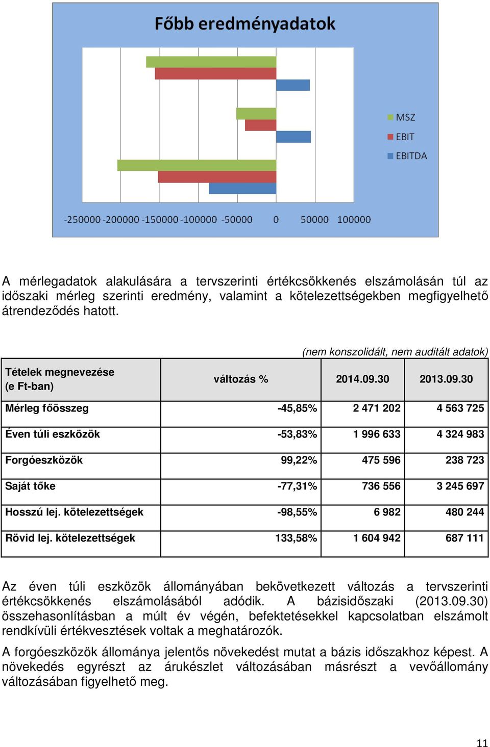 30 2013.09.30 Mérleg főösszeg -45,85% 2 471 202 4 563 725 Éven túli eszközök -53,83% 1 996 633 4 324 983 Forgóeszközök 99,22% 475 596 238 723 Saját tőke -77,31% 736 556 3 245 697 Hosszú lej.