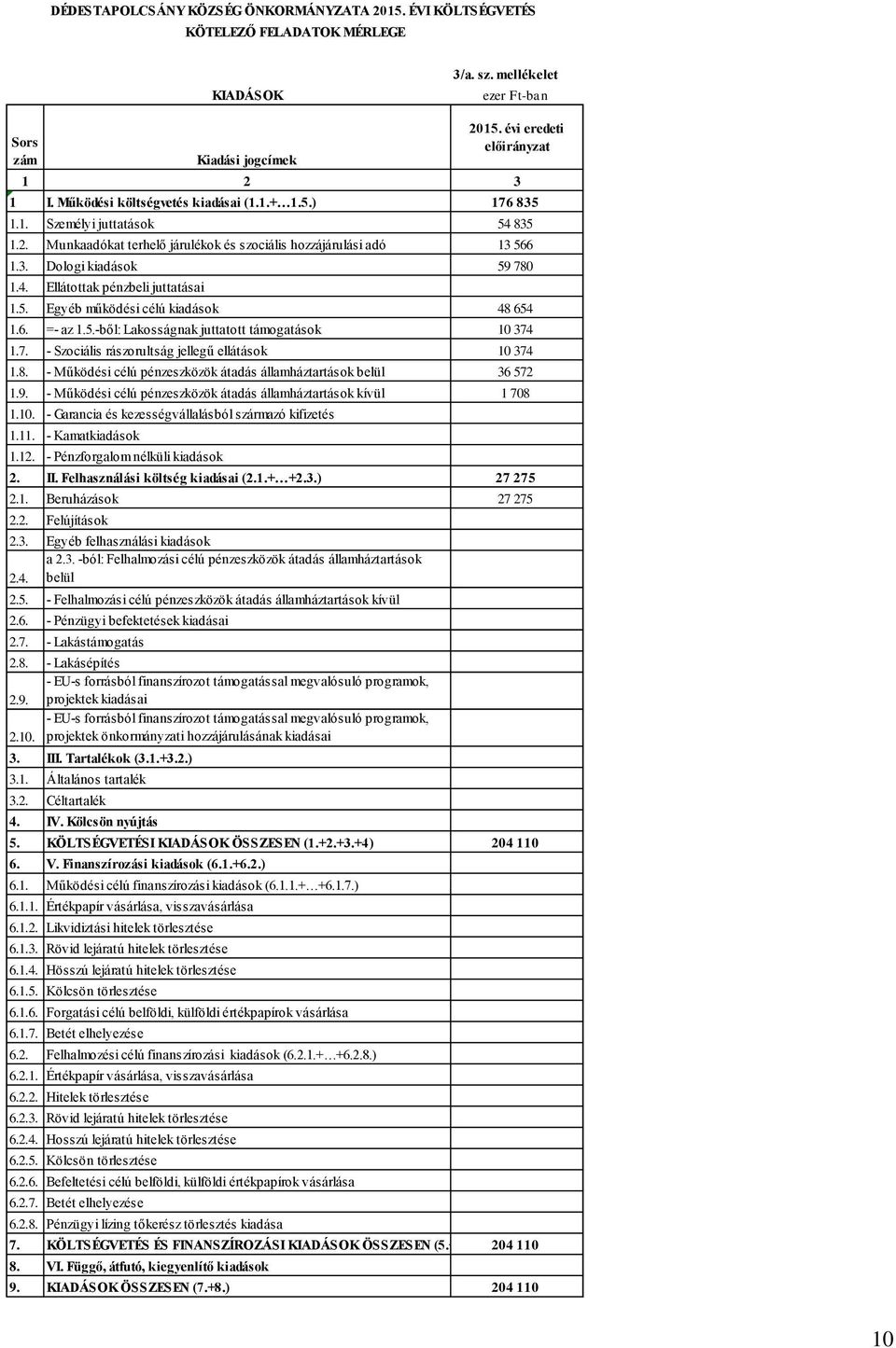 6. =- az 1.5.-ből: Lakosságnak juttatott támogatások 10 374 1.7. - Szociális rászorultság jellegű ellátások 10 374 1.8. - Működési célú pénzeszközök átadás államháztartások belül 36 572 1.9.