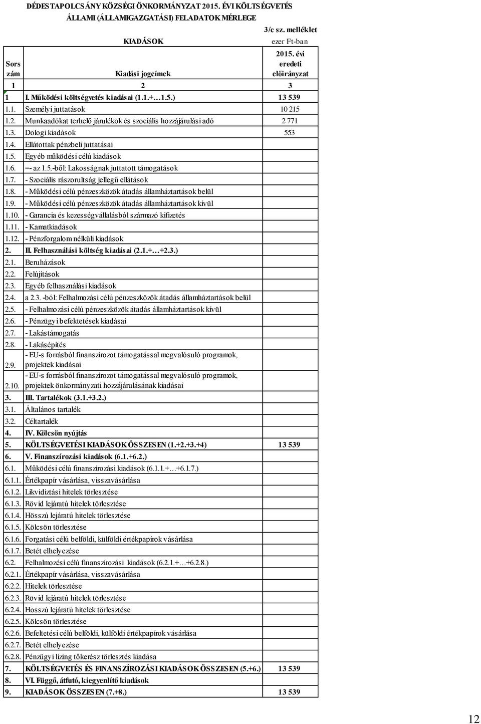 7. - Szociális rászorultság jellegű ellátások 1.8. - Működési célú pénzeszközök átadás államháztartások belül 1.9. - Működési célú pénzeszközök átadás államháztartások kívül 1.10.