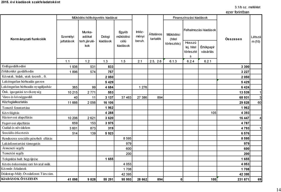 5 2.1 2.5, 2.6 6.1.3 6.2.4 6.2.1 Összesen Erdőgazdálkodási 1 936 531 833 3 300 Zöldterület gazdálkodás 1 896 574 757 3 227 Közutak, hidak, utak üzemlt., ft.