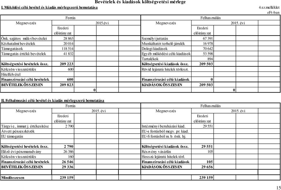 sajátos műk-i bevételei 28 863 Személyi juttatás 67 391 Közhatalmi bevételek 20 014 Munkáltatót terhelő járulék 16 978 Támogatások 118 514 Dologi kiadások 70 642 Támogatás értékű bevételek 41 832