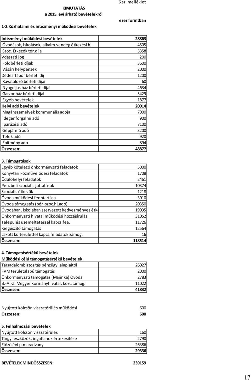 díja 5358 Vdászati jog 200 Földbérleti díjak 3600 Vásári helypénzek 2000 Dédes Tábor bérleti díj 1200 Ravatalozó bérleti díjai 60 Nyugdíjas ház bérleti díjai 4634 Garzonház bérleti díjai 5429 Egyéb