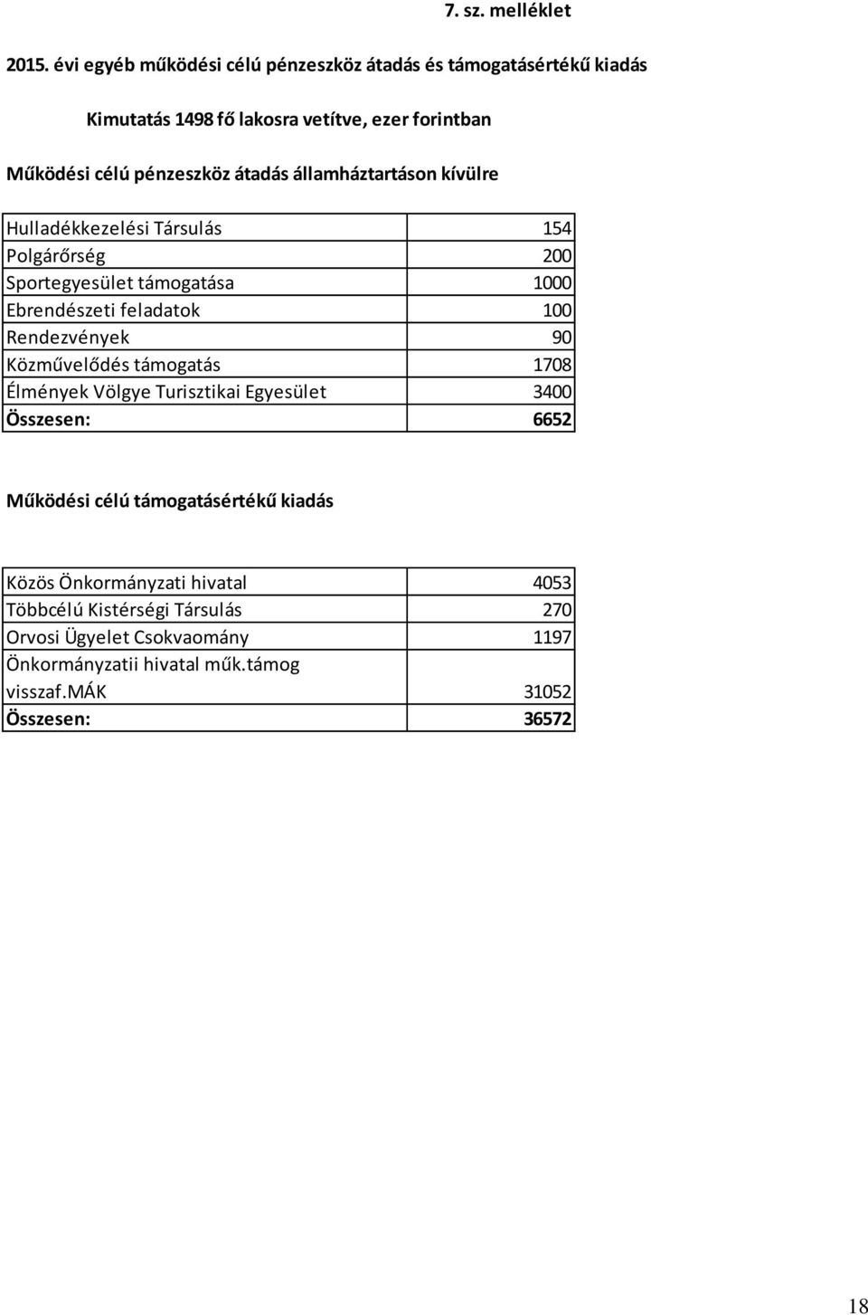 melléklet Hulladékkezelési Társulás 154 Polgárőrség 200 Sportegyesület támogatása 1000 Ebrendészeti feladatok 100 Rendezvények 90 Közművelődés