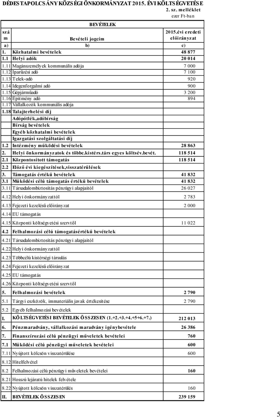 17 Vállalkozók kommunális adója 1.18 Talajterhelési díj Adópótlék,adóbírság Bírság bevételek Egyéb közhatalmi bevételek Igazgatási szolgáltatási díj 1.2 Intézmény működési bevételek 28 863 2.