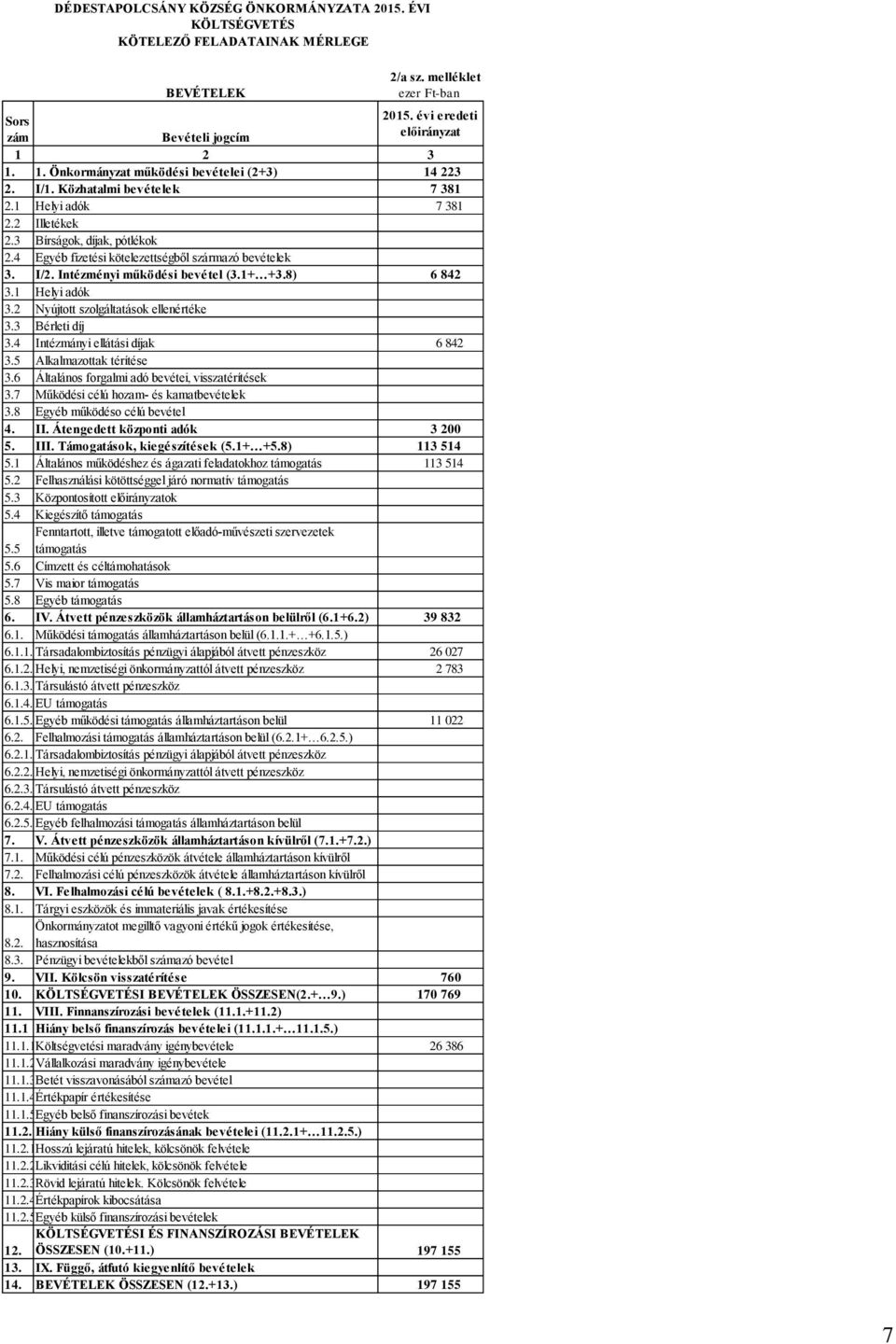 4 Egyéb fizetési kötelezettségből származó bevételek 3. I/2. Intézményi működési bevétel (3.1+ +3.8) 6 842 3.1 Helyi adók 3.2 Nyújtott szolgáltatások ellenértéke 3.3 Bérleti díj 3.