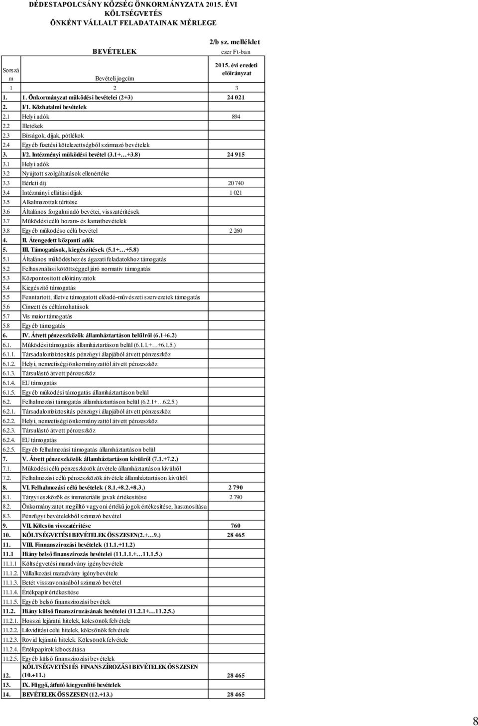 8) 24 915 3.1 Helyi adók 3.2 Nyújtott szolgáltatások ellenértéke 3.3 Bérleti díj 20 740 3.4 Intézmányi ellátási díjak 1 021 3.5 Alkalmazottak térítése 3.