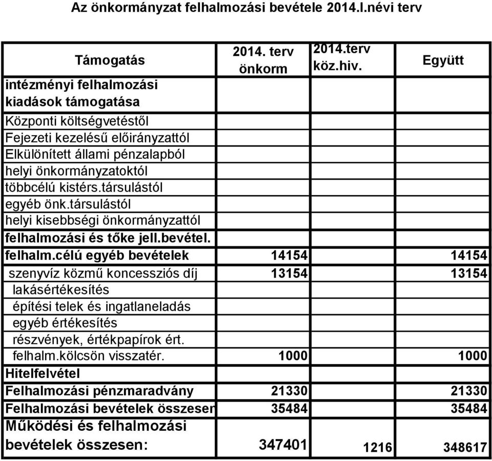 társulástól egyéb önk.társulástól helyi kisebbségi önkormányzattól felhalmo