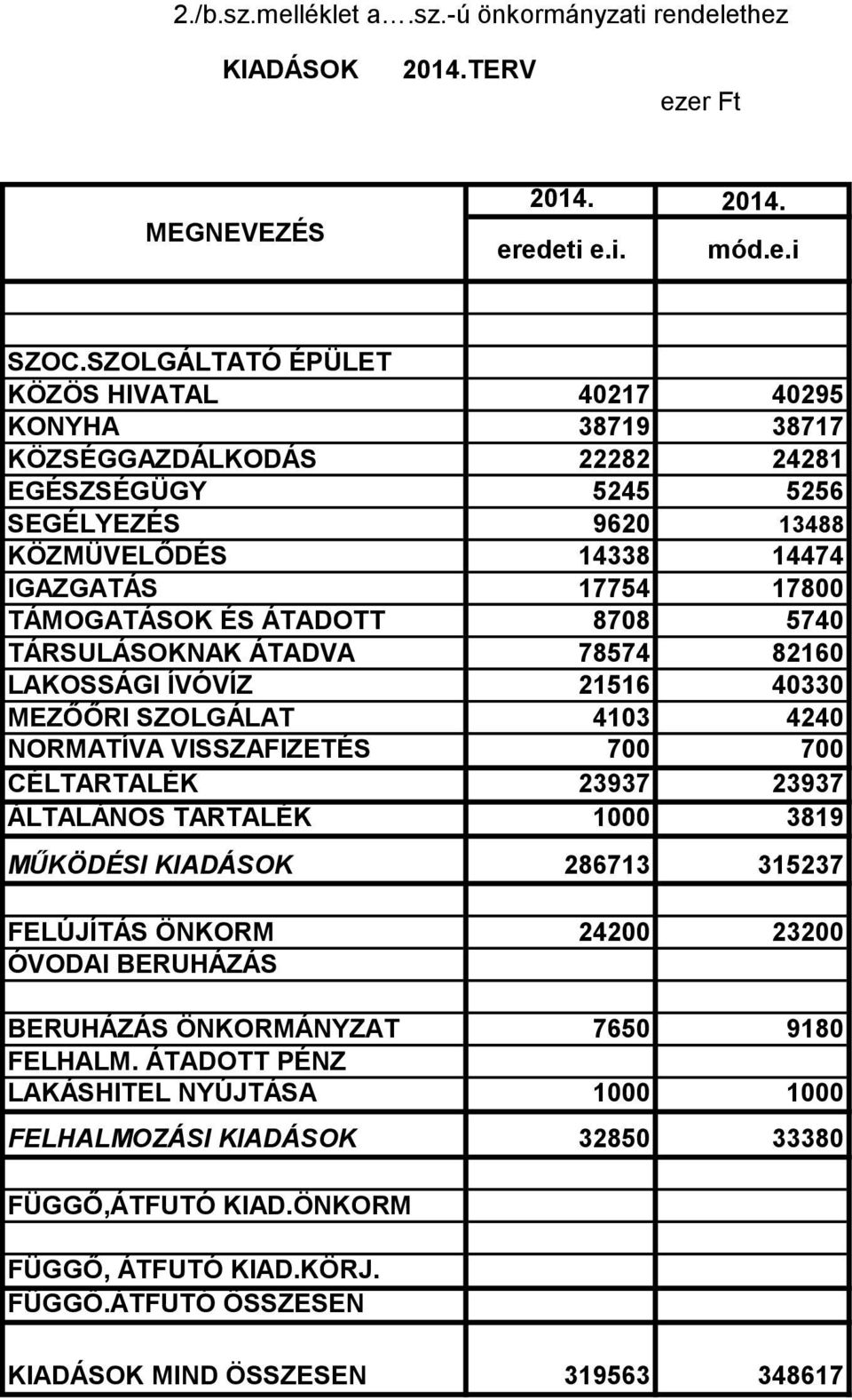 ÁTADOTT 8708 5740 TÁRSULÁSOKNAK ÁTADVA 78574 82160 LAKOSSÁGI ÍVÓVÍZ 21516 40330 MEZŐŐRI SZOLGÁLAT 4103 4240 NORMATÍVA VISSZAFIZETÉS 700 700 CÉLTARTALÉK 23937 23937 ÁLTALÁNOS TARTALÉK 1000 3819