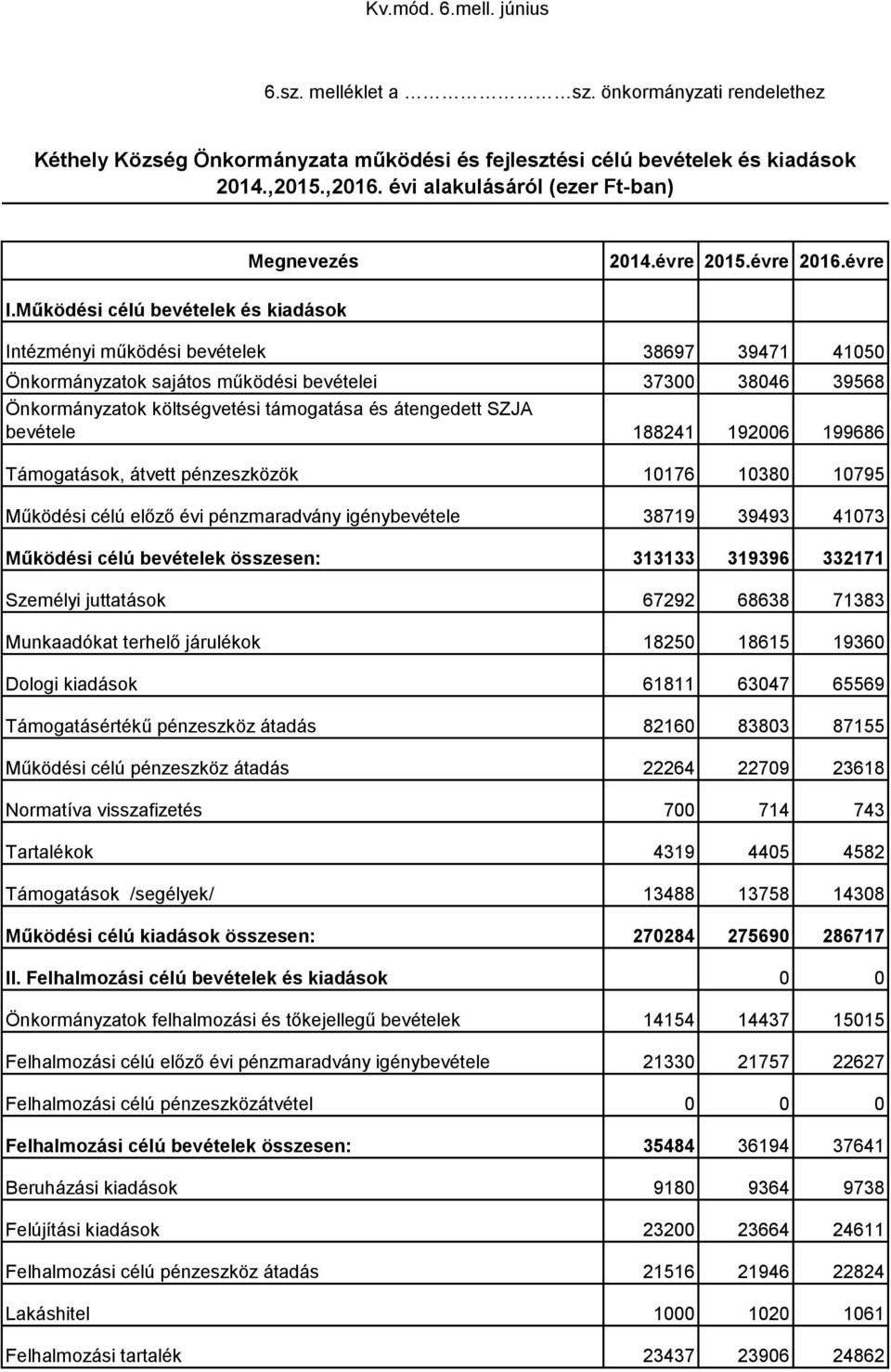 Működési célú bevételek és kiadások Intézményi működési bevételek 38697 39471 41050 Önkormányzatok sajátos működési bevételei 37300 38046 39568 Önkormányzatok költségvetési támogatása és átengedett