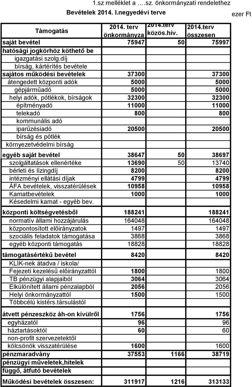 díj bírság, kártérítés bevétele sajátos működési bevételek 37300 37300 átengedett központi adók 5000 5000 gépjárműadó 5000 5000 helyi adók, pótlékok, bírságok 32300 32300 építményadó 11000 11000