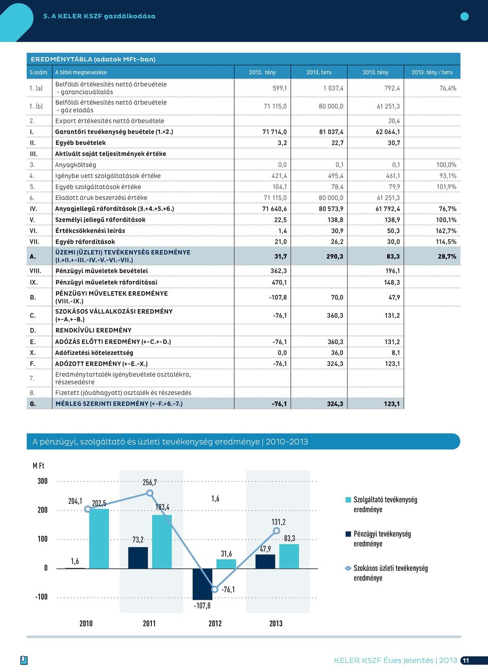 Export értékesítés nettó árbevétele 20,4 I. Garantőri tevékenység bevétele (1.+2.) 71 714,0 81 037,4 62 064,1 II. Egyéb bevételek 3,2 22,7 30,7 III. Aktívált saját teljesítmények értéke 3.