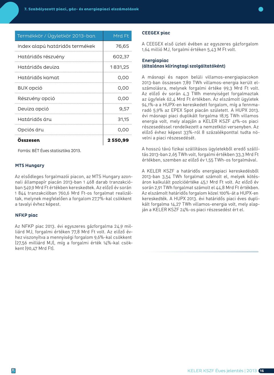 MTS Hungary Az elsődleges forgalmazói piacon, az MTS Hungary azonnali állampapír piacán 2013-ban 1 468 darab tranzakcióban 549,9 Mrd Ft értékben kereskedtek.
