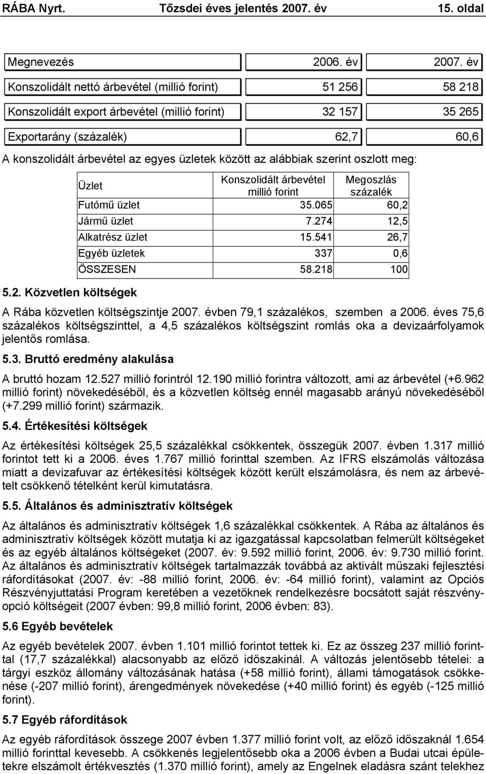 között az alábbiak szerint oszlott meg: Üzlet Konszolidált árbevétel Megoszlás millió forint százalék Futómű üzlet 35.065 60,2 Jármű üzlet 7.274 12,5 Alkatrész üzlet 15.