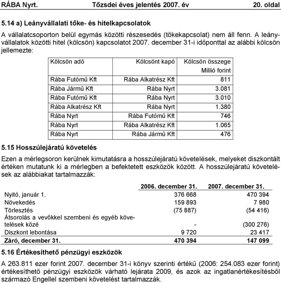 december 31-i időponttal az alábbi kölcsön jellemezte: Kölcsön adó Kölcsönt kapó Kölcsön összege Millió forint Rába Futómű Kft Rába Alkatrész Kft 811 Rába Jármű Kft Rába Nyrt 3.