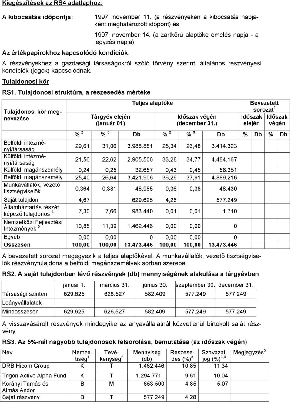 kapcsolódnak. Tulajdonosi kör RS1. Tulajdonosi struktúra, a részesedés mértéke Tulajdonosi kör megnevezése Tárgyév elején (január 01) Teljes alaptőke Időszak végén (december 31.