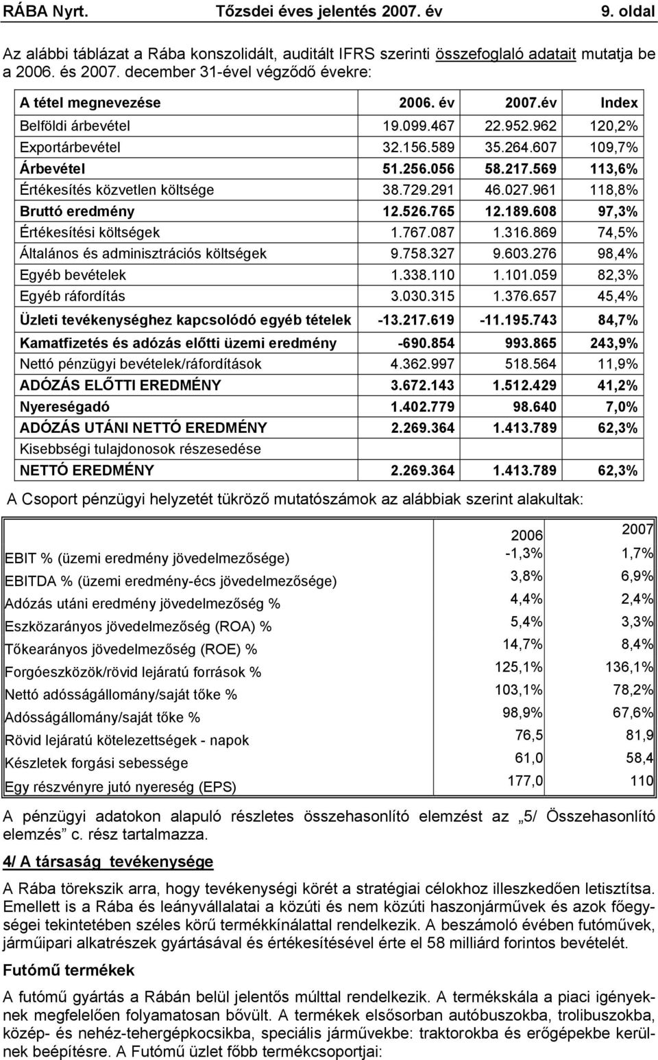 569 113,6% Értékesítés közvetlen költsége 38.729.291 46.027.961 118,8% Bruttó eredmény 12.526.765 12.189.608 97,3% Értékesítési költségek 1.767.087 1.316.