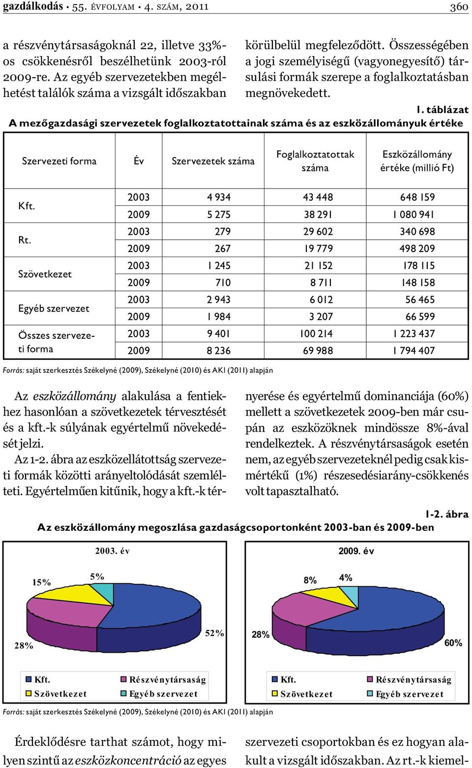 Összességében a jogi személyiségű (vagyonegyesítő) társulási formák szerepe a foglalkoztatásban megnövekedett. 1.