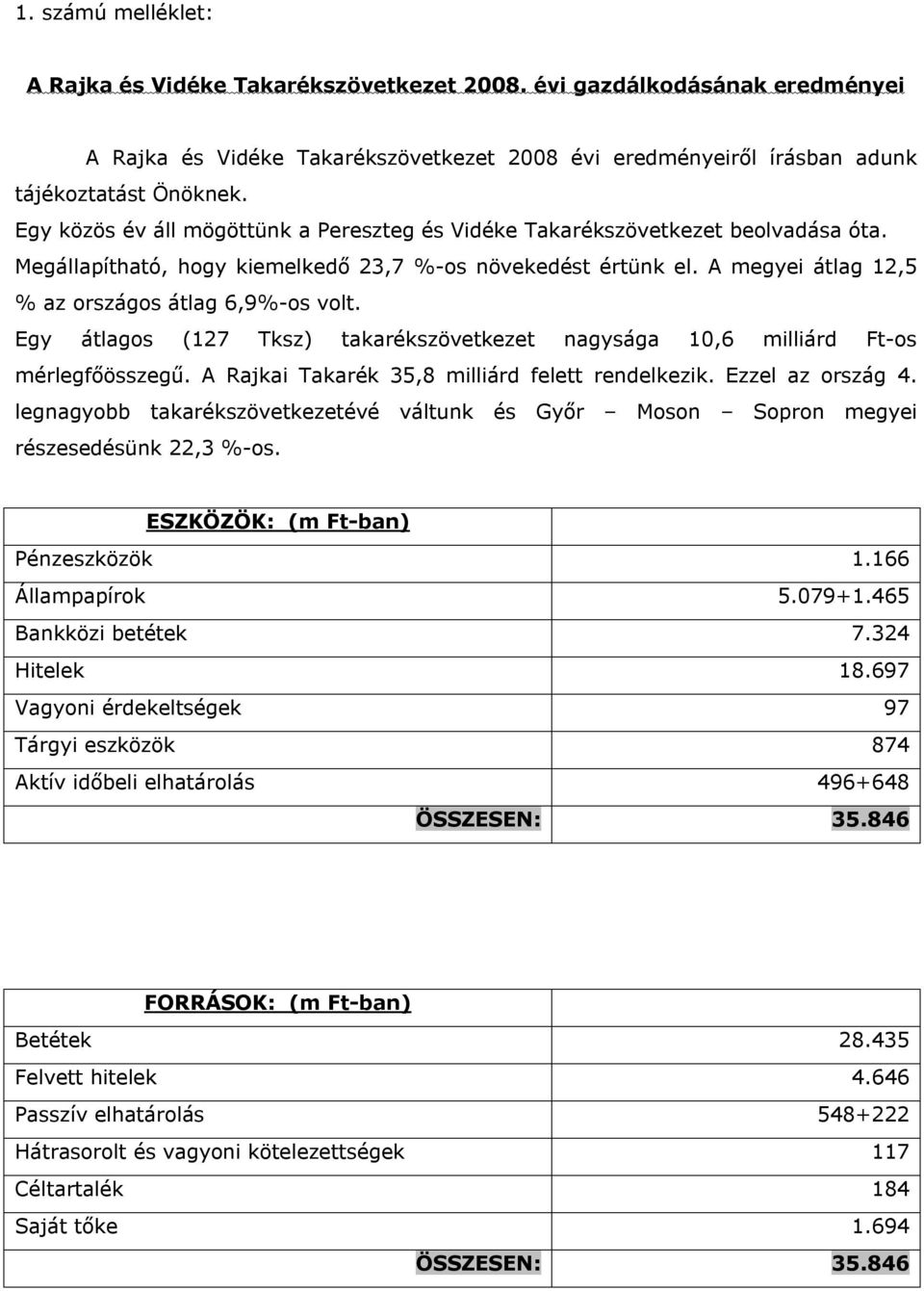 A megyei átlag 12,5 % az országos átlag 6,9%-os volt. Egy átlagos (127 Tksz) takarékszövetkezet nagysága 10,6 milliárd Ft-os mérlegfőösszegű. A Rajkai Takarék 35,8 milliárd felett rendelkezik.