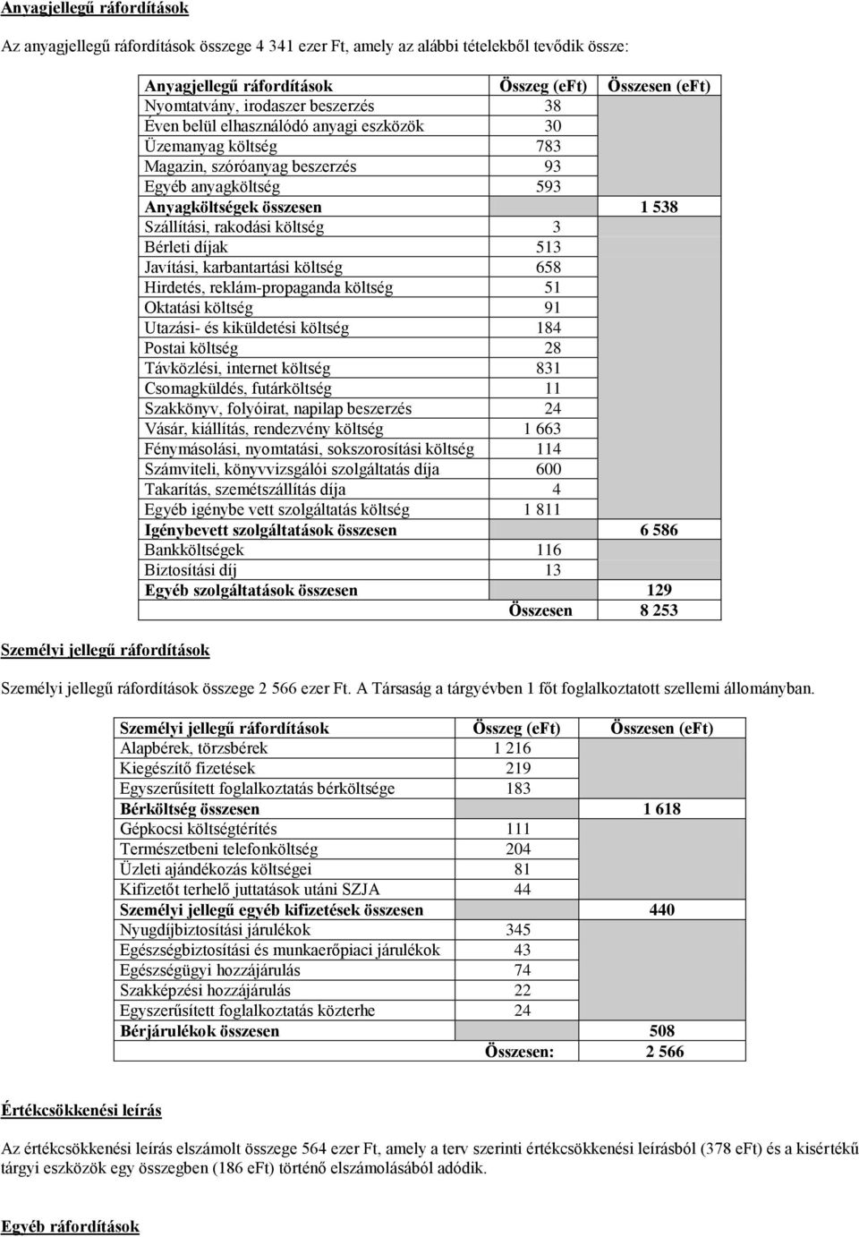 Szállítási, rakodási költség 3 Bérleti díjak 513 Javítási, karbantartási költség 658 Hirdetés, reklám-propaganda költség 51 Oktatási költség 91 Utazási- és kiküldetési költség 184 Postai költség 28