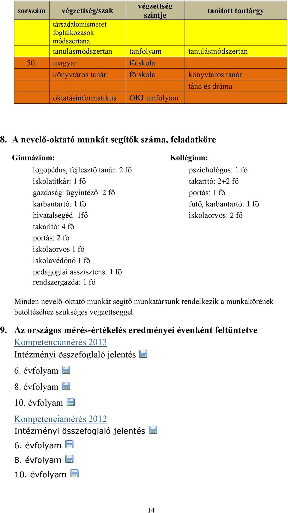 A nevelő-oktató munkát segítők száma, feladatköre Gimnázium: logopédus, fejlesztő tanár: 2 fő iskolatitkár: 1 fő gazdasági ügyintéző: 2 fő karbantartó: 1 fő hivatalsegéd: 1fő takarító: 4 fő portás: 2