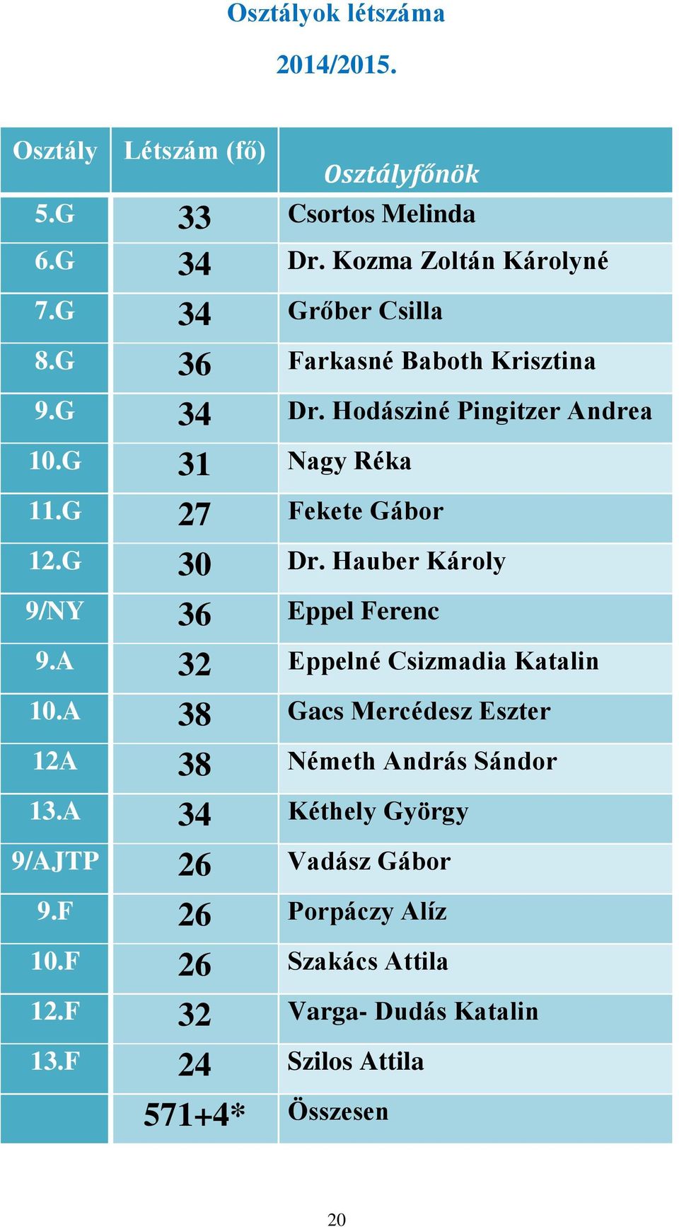 G 30 Dr. Hauber Károly 9/NY 36 Eppel Ferenc 9.A 32 Eppelné Csizmadia Katalin 10.