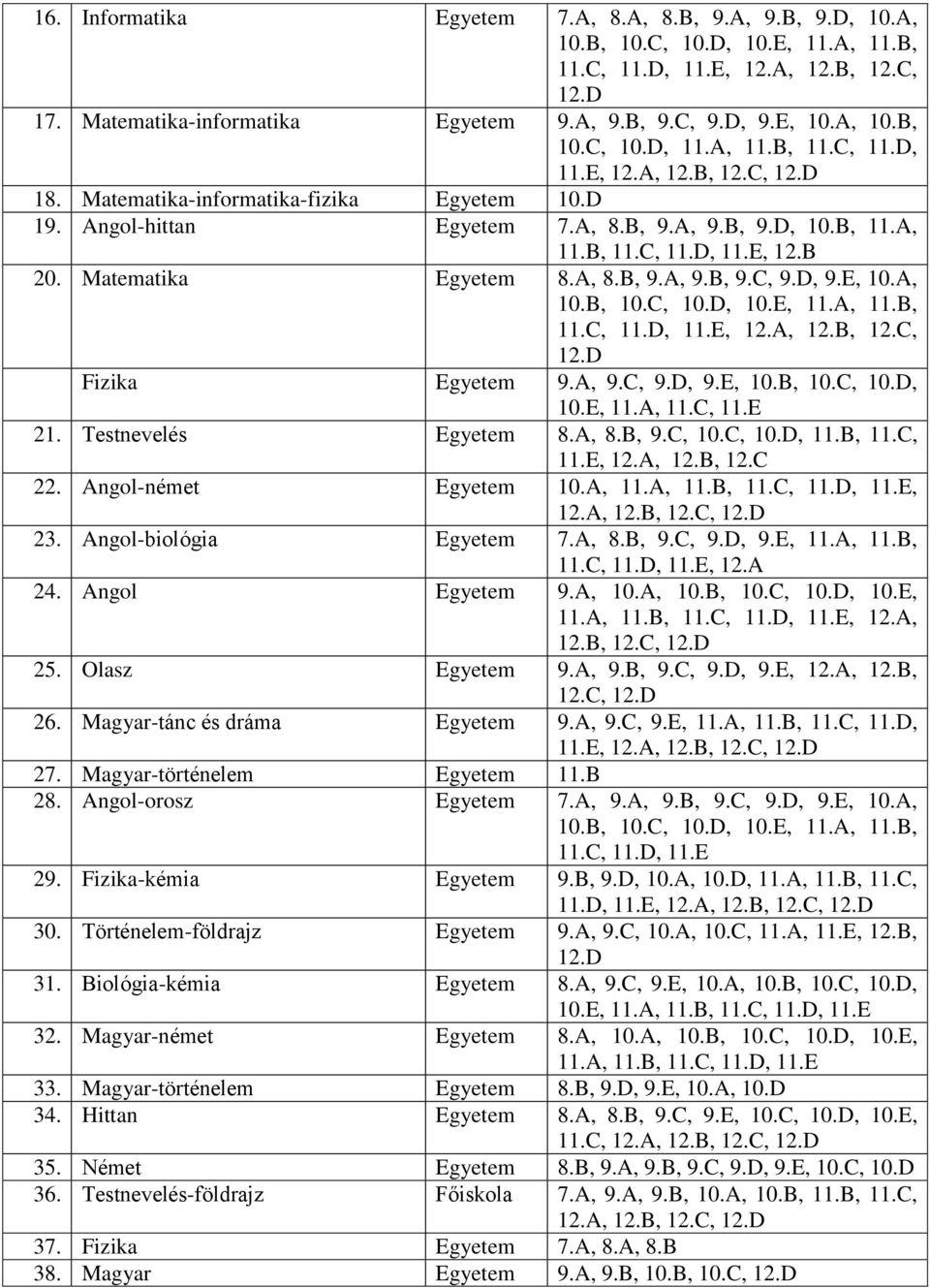 Matematika Egyetem 8.A, 8.B, 9.A, 9.B, 9.C, 9.D, 9.E, 10.A, 10.B, 10.C, 10.D, 10.E, 11.A, 11.B, 11.C, 11.D, 11.E, 12.A, 12.B, 12.C, 12.D Fizika Egyetem 9.A, 9.C, 9.D, 9.E, 10.B, 10.C, 10.D, 10.E, 11.A, 11.C, 11.E 21.