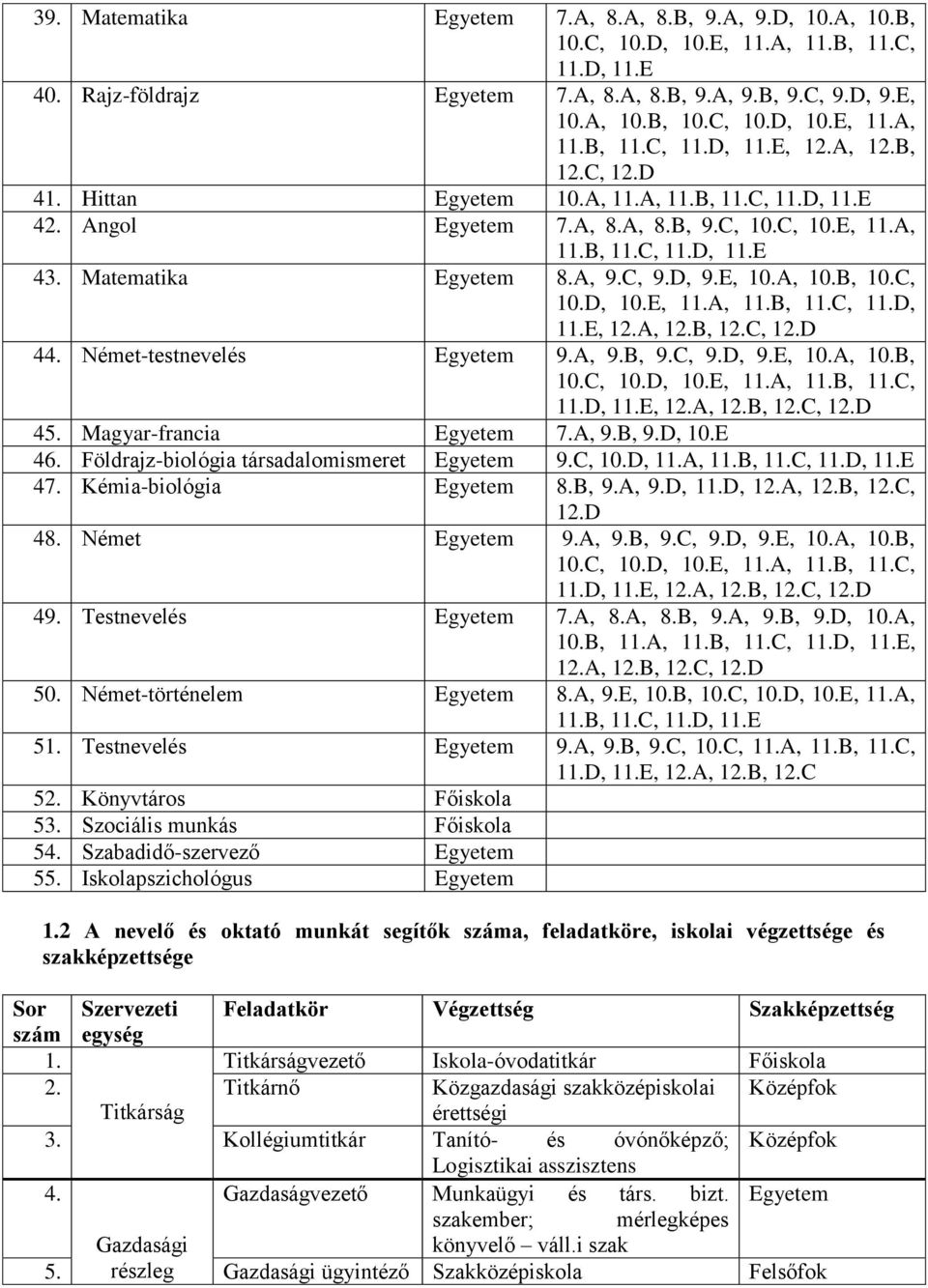 A, 10.B, 10.C, 10.D, 10.E, 11.A, 11.B, 11.C, 11.D, 11.E, 12.A, 12.B, 12.C, 12.D 44. Német-testnevelés Egyetem 9.A, 9.B, 9.C, 9.D, 9.E, 10.A, 10.B, 10.C, 10.D, 10.E, 11.A, 11.B, 11.C, 11.D, 11.E, 12.A, 12.B, 12.C, 12.D 45.