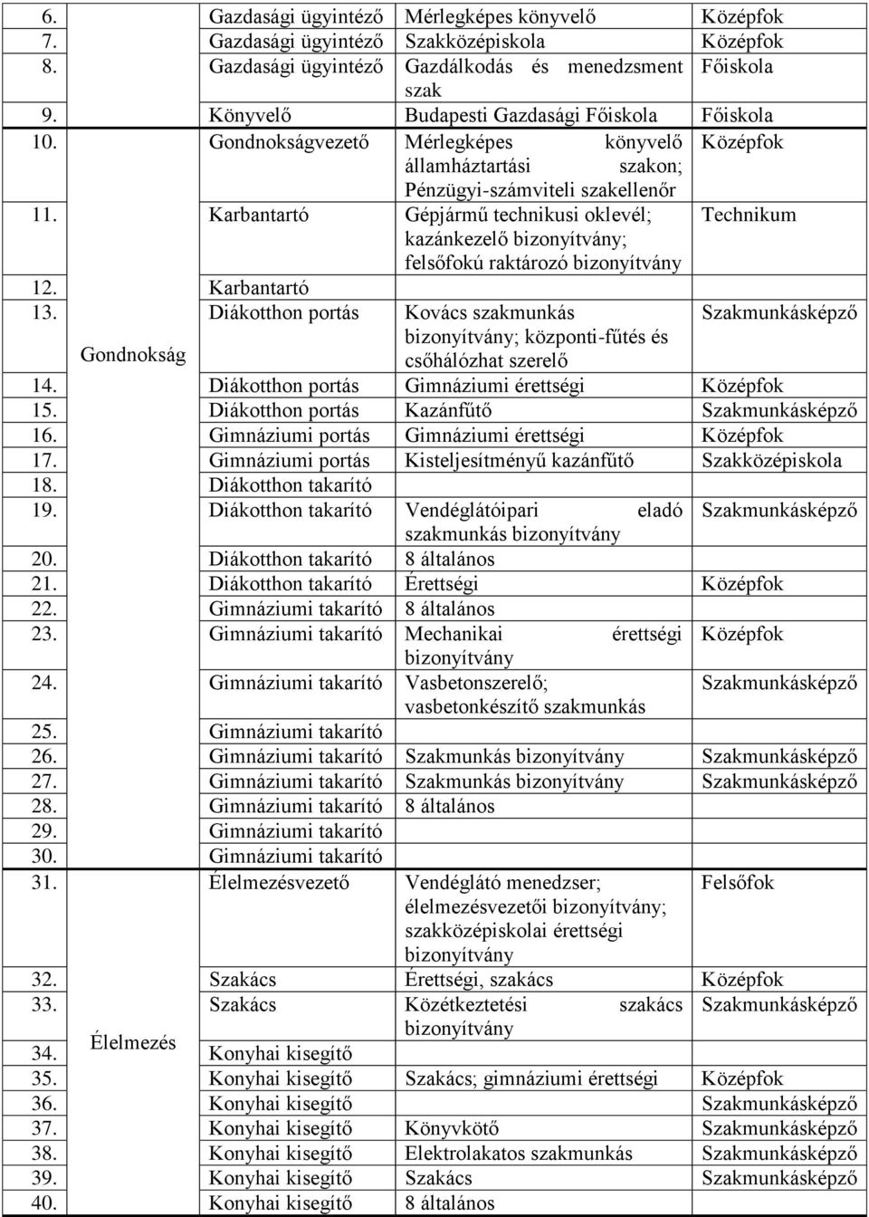 Karbantartó Gépjármű technikusi oklevél; Technikum kazánkezelő bizonyítvány; felsőfokú raktározó bizonyítvány 12. Karbantartó 13.