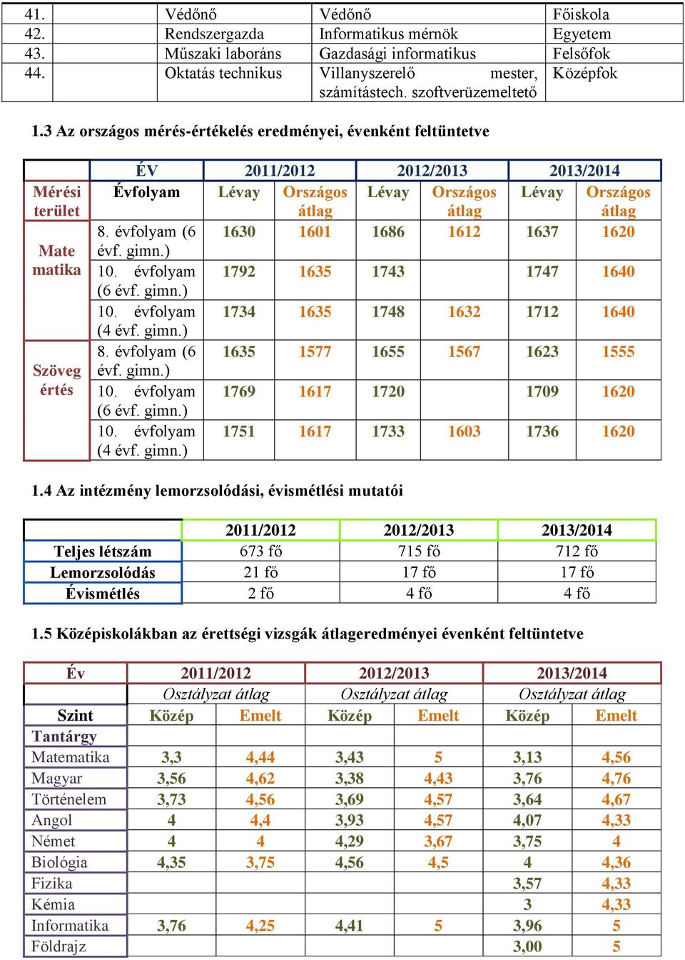 3 Az országos mérés-értékelés eredményei, évenként feltüntetve Mérési terület Mate matika Szöveg értés ÉV 2011/2012 2012/2013 2013/2014 Évfolyam Lévay Országos Lévay Országos Lévay Országos átlag