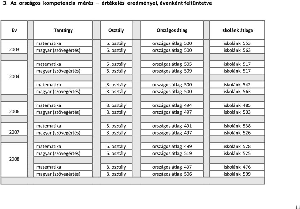 osztály országos átlag 509 iskolánk 517 matematika 8. osztály országos átlag 500 iskolánk 542 magyar (szövegértés) 8. osztály országos átlag 500 iskolánk 563 matematika 8.