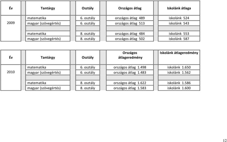 osztály országos átlag 502 iskolánk 587 Év Tantárgy Osztály Országos átlageredmény Iskolánk átlageredmény 2010 matematika 6. osztály országos átlag 1.