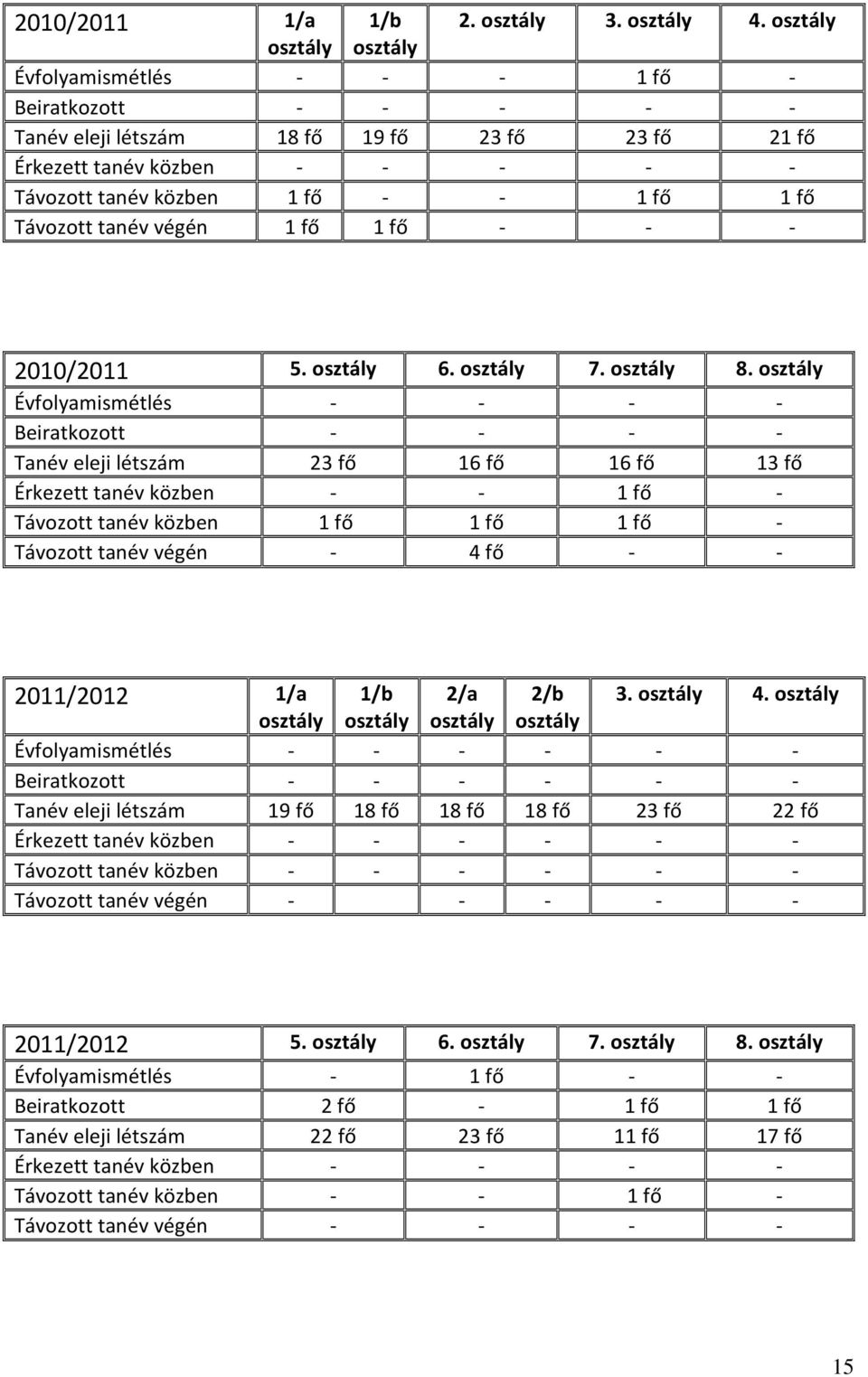 Távozott tanév végén 1 fő 1 fő - - - 2010/2011 5. osztály 6. osztály 7. osztály 8.