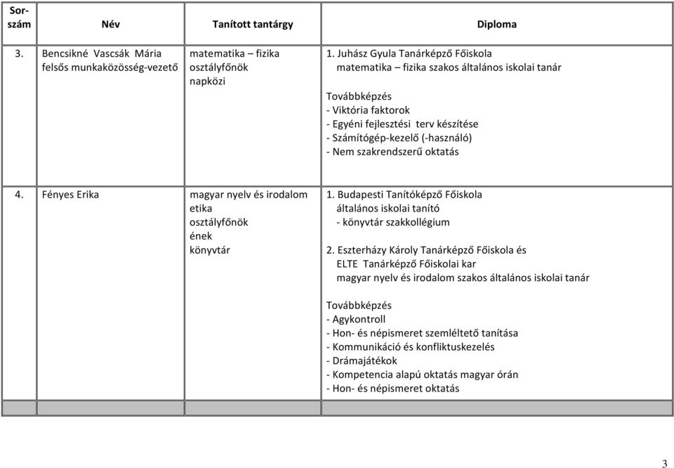 szakrendszerű oktatás 4. Fényes Erika magyar nyelv és irodalom etika osztályfőnök ének könyvtár 1. Budapesti Tanítóképző Főiskola általános iskolai tanító - könyvtár szakkollégium 2.